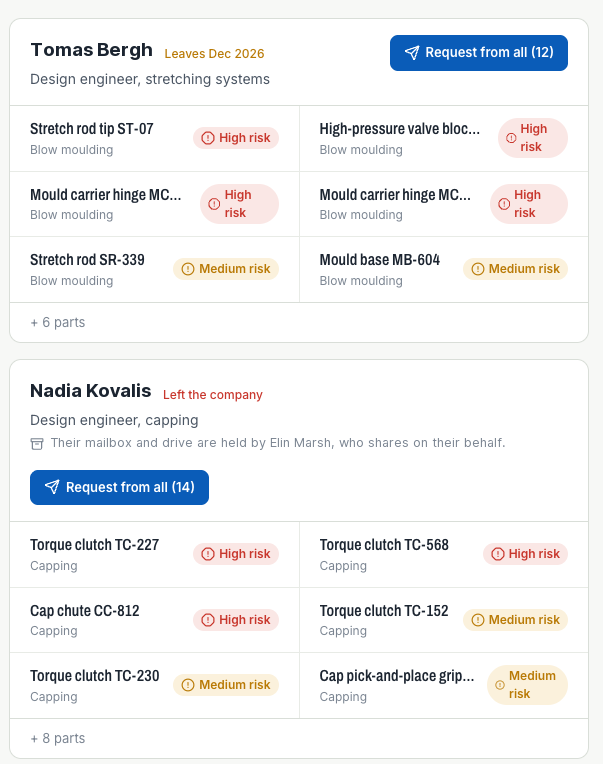 Onleap list of engineers who are leaving or have left, with the parts they know best ranked by risk and a button to request their knowledge on all of them.