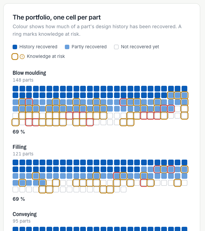 Onleap portfolio view: one cell per part, grouped by machine area. Blow moulding has 148 parts and 69% of design history recovered. Rings mark knowledge at risk.