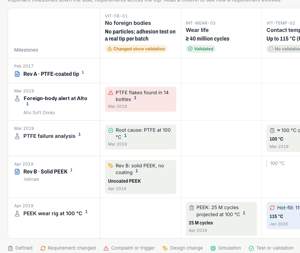 Onleap requirement history: milestones down the side, requirements across the top. One requirement is flagged as changed since validation, after a foreign-body alert and a root cause analysis in March 2019.